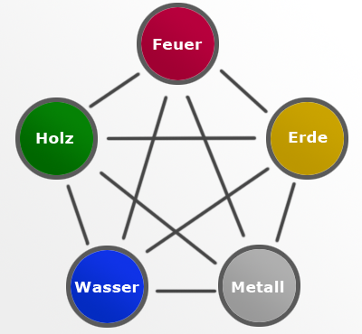 TCM-Wandlungsphasen